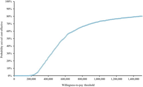 Figure 7. Cost-effectiveness acceptability curve (SEK). The figure illustrates the cost-effectiveness probability at different willingness-to-pay thresholds. At a willingness to pay threshold of SEK 1,000,000, axi-cel is cost-effective in 73% of the simulations.