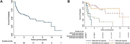 Figure 3 Kaplan–Meier survival curves of overall survival analysis (A). Overall survival in patients with different severity and response (B).