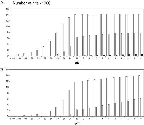 Figure 4. Cumulative distribution of hits between typical sequences in class ST[4] over E-values following BLAST searches using all typical sequences in ST[4] as query. The distribution of the hits with other typicals in ST[4] of scope ‘subfamily’ (open bars), scope ‘family’ (grayed bars), and scope ‘class’ (filled bars) is shown. BLAST searches were performed with the low complexity filter and composition based statistics not set (A; unfiltered) or set (B: filtered). E-values were grouped in the ranges indicated by pE (see Methods).