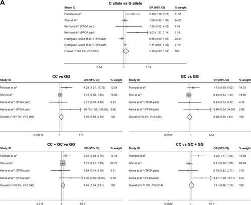 Figure 3 Forest plots of the analyses on the gender-dependent associations of OA susceptibility with rs3740199 polymorphism. (A) Different comparisons among males; (B) different comparisons among females.