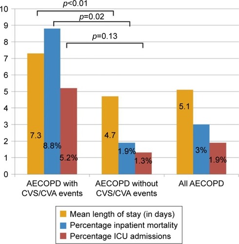 Figure 2 Clinical endpoints for AECOPD patients stratified by incidence of cardiovascular or cerebrovascular events.