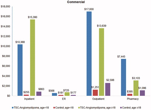 Figure 2. Annualized total healthcare costs by service type in TSC-renal angiomyolipoma patients and matched controls in the commercial cohort.