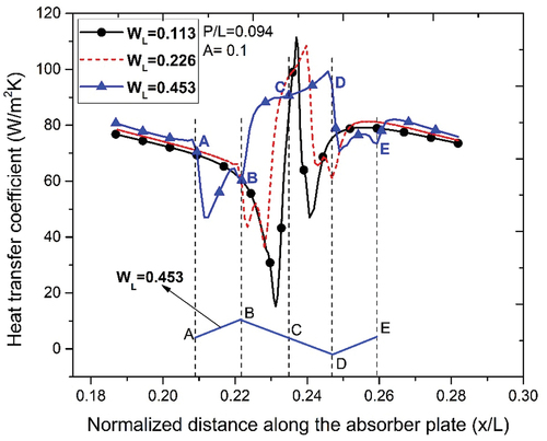 Figure 9. Variation of (a) heat transfer coefficient along the corrugation surface for different pitch conditions.