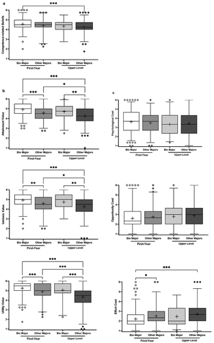 Figure 1. Variation in motivation constructs by academic major and timing of enrollment. Students’ ratings on seven motivation constructs were compared by Kruskal-Wallis tests with post-hoc Dunn’s multiple comparisons tests for first-year and upper-level students separated by academic major (bio major = students with a biology/neuroscience major; other majors = students with other STEM majors). The center line is the median value (50th percentile), and the 25th to 75th percentiles of the dataset are represented by the box. The whiskers denote the 2.5th and 97.5th percentiles, and values beyond these upper and lower bounds are marked with dots. The mean value is indicated by the ‘+’.