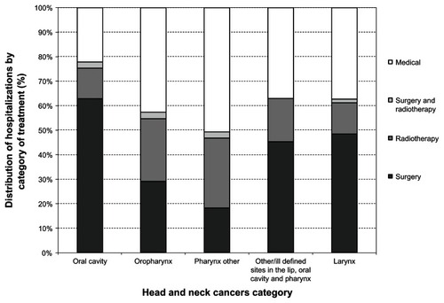 Figure 2 Distribution of hospitalizations by major category of treatment for each head and neck cancer category in Germany in 2008.