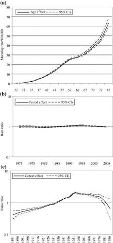 Figure 2. Age (a), period (b) and cohort (c) effect of breast cancer mortality in Taiwan, 1971–2010.