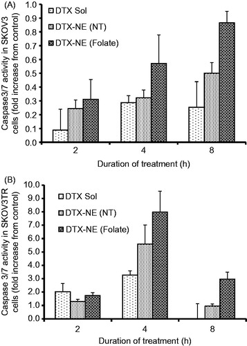 Figure 8. Caspase 3/7 activity assay in (A) SKOV3 and (B) SKOVTR cells treated with DTX in non-targeted NE (DTX-NE (NT)) and folate targeted NE (DTX-NE (Folate)), relative to DTX solution (DTX Sol). The data are shown as mean ± SD (n = 2).