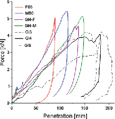 Figure 3. Example of response: Hardy et al. (Citation2001) mid-abdomen bar impact at 6 m/s scaled to the subject GI4 baselines and models scaled to PMHS GI4 (corresponding to Figure 2). CORA scores are provided in Appendix A-4 (e.g., the M50 deflection CORA size changed with scaling from 0.42 to 0.67; see online supplement). Compression curves and another example are provided in Appendix A-3.