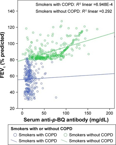 Figure 2 Grouped scatter plot of FEV1 (% predicted) against serum anti-p-BQ antibody (mg/dL) of smokers with or without COPD.Abbreviations: BQ, benzoquinone; FEV1, forced expiratory volume in 1 second.
