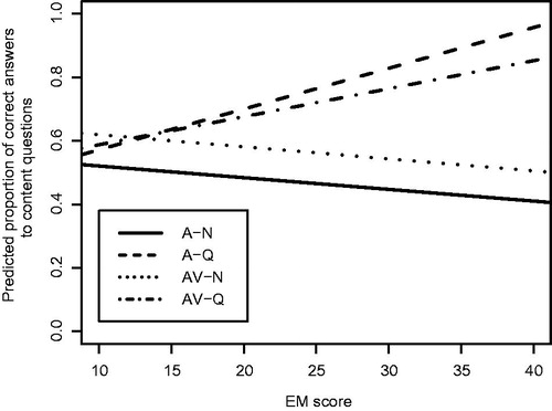 Figure 3. Regression lines representing the proportion of correct answers to content questions given EM scores, as predicted by the mixed linear regression model. The significant effect of EM (in quiet) is here represented by the slope of the A–Q line. The significant interaction between EM score and auditory setting is represented by the difference in slope of the A–Q and A–N lines.