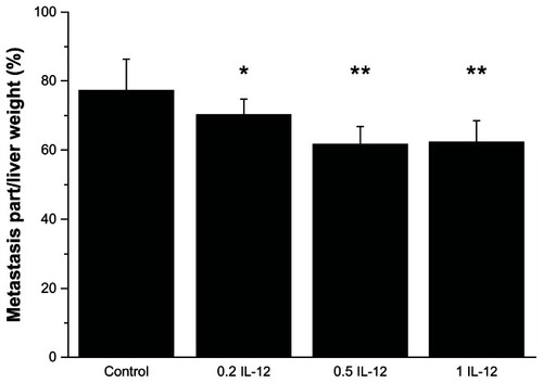 Figure 2 0.2 μg, 0.5 μg or 1 μg IL-12 treatment decreased the percentage of metastasis volume in overall liver.