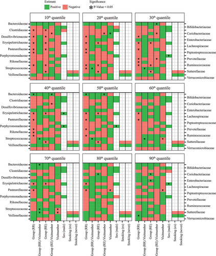 Figure 3. Heatmap of quantile regression estimates per quantile of relative abundance for base case families (other families outside the base case criterium in S8 Fig. and S9 Fig.) and common variables. The model included all groups, i.e. healthy control (HC), remission-remission (RR), and remission-exacerbation (RE), with healthy controls as reference group. The red boxes indicate negative regression estimates, the green boxes indicate positive regression estimates, and the empty boxes are the variables that were not selected during variable selection. Significant variables (P-value <0.05) are indicated with an asterisk (“*”), results adjusted with the BH procedure are given in S2 Fig.