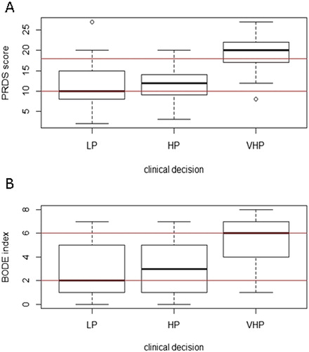 Figure 1. Panel A shows PRDS score distribution with respect to clinical evaluation at entry for each type of “setting” (LP, HP and VHP; for both LP vs. VHP and HP vs. VHP p < 0.0001); Panel B refers to BI distribution with respect to clinical evaluation at entry for each type of “setting” (LP, HP and VHP; for both LP vs. VHP and HP vs. VHP, p < 0.0001). Legend: The horizontal lines represent PRDS or BI decisional values. Box plots refer to median value and interquartile ranges. Circles indicate outliers.