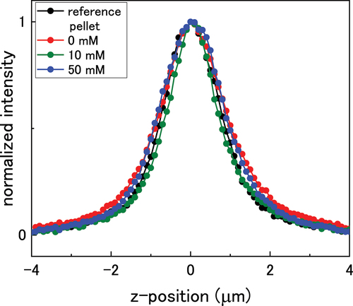 Figure 7. Depth profile of the UO2 pellets immersed in bicarbonate solution showing the normalized T2g peak height.