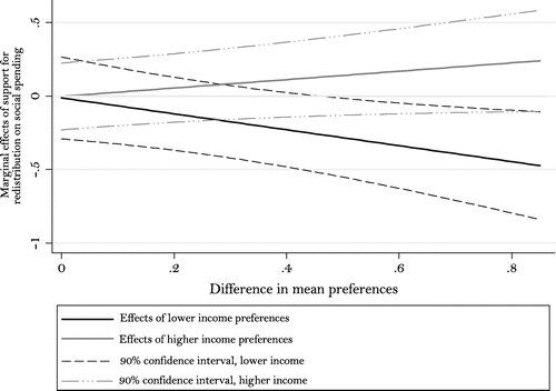 Figure 2 Marginal effects of preferences, conditioned on preference difference (model 5)
