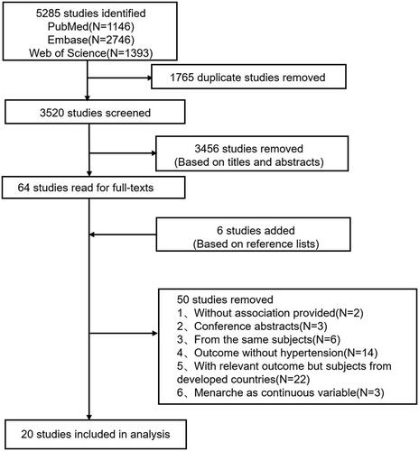 Figure 1. Flow chart of study screening.