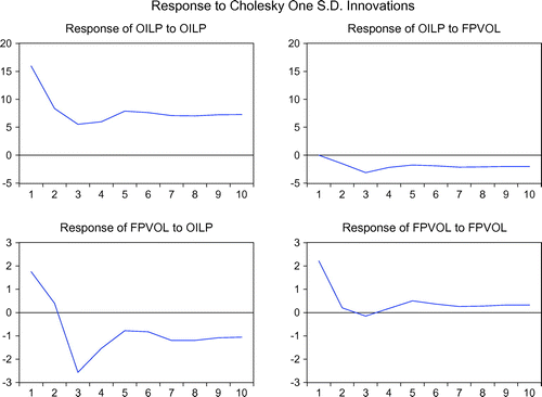Figure 2. Impulse response functions between oil price and food price volatility.
