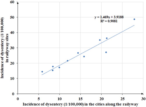 Figure 5 Scatter diagram of the incidence of dysentery between the railway sites and cities along railway lines.