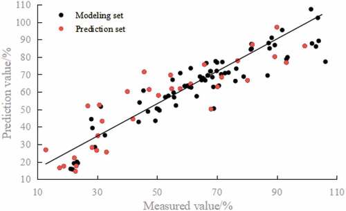 Figure 4. Correlation between measured and predicted values of S-ovalbumin content