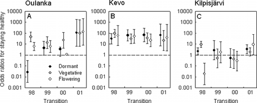 Figure 4 Odds ratios and their 95 % confidence limits (95% CI) for dormant, vegetative, and flowering ramets relative to diseased ramets to stay healthy in Oulanka (A), Kevo (B), and Kilpisjärvi (C). Values pooled for the two sites within each environment, except at Oulanka, where there were no diseased ramets at Oulanka2 in any year. Cases where the 95% CIs do not overlap 1 indicate that the event of staying healthy is significantly more likely to happen (OR > 1) or less likely happen (0 ≤ OR < 1) relative to diseased ramets. Note the logarithmic scale of the y axis.