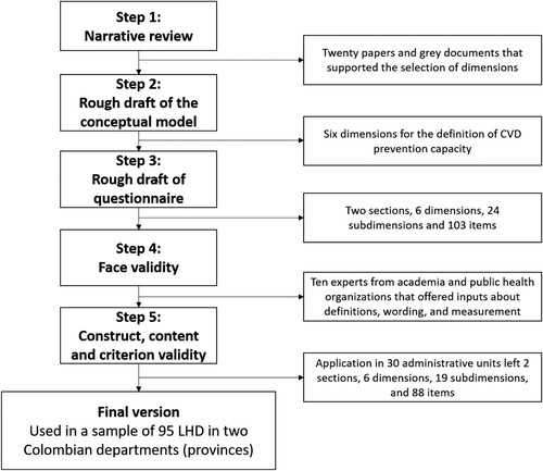 Figure 3. Flow diagram for the development of the quesstionaire for assess the organisational prevention capacity of cardiovascular disease in Colombian local health departments.