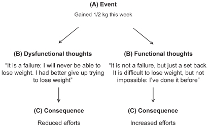 Figure 1 An example of cognitive restructuring.