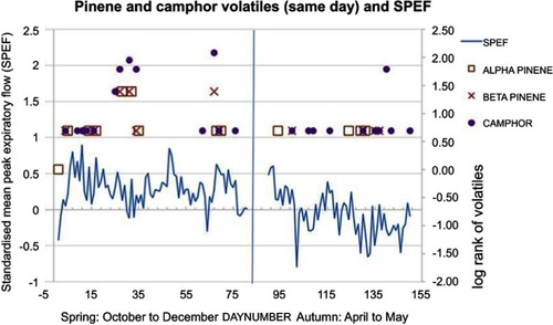 Figure 9 Pinene and camphor volatiles (same-day) and SPEF.