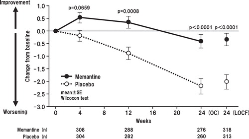 Figure 4. Time course of mean changes from baseline in Severe Impairment Battery Language-Japanese version scores for OC (full analysis set) and change from baseline to week 24 with LOCF. The difference between the FAS (633 patients; memantine, n = 618; placebo, n = 615) and LOCF (631 patients) is due to a lack of baseline data in two patients.