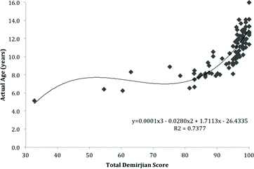 Figure 3. Sudbury-specific model for girls with regression equation and R2 value.