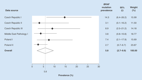 Figure 2.  Overall BRAF mutation prevalence.