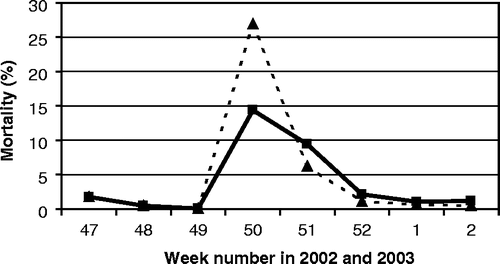 Figure 4. Mortality of LPAI H7N3-infected turkeys in farm 5 (dotted line, males; solid line, females).