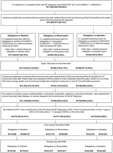 Figure 2. Patient attrition. Abbreviations. AF, atrial fibrillation; NOAC, novel oral anticoagulant; NVAF, non-valvular atrial fibrillation; OAC, oral anticoagulant.