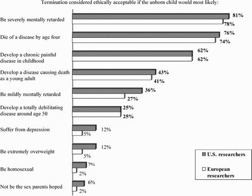 Figure 1. Comparative attitudes toward therapeutic abortions.