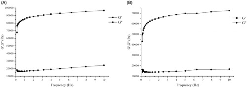 Figure 4. Variation of storage modulus (G′) and loss modulus (G″) of blank organogel (A) and CC organogel (B).