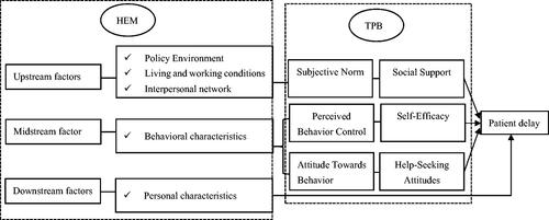 Figure 1. Hypothesised integrative model of patient delay among individuals with obstructive sleep apnoea. HEM: the health ecological model; TPB: the theory of planned behaviour.