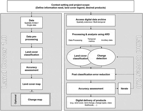 Figure 1. Conceptual diagram contrasting Land Cover 1.0 and Land Cover 2.0 (see text for elaboration). Both paradigms are driven by clearly articulated information needs, which in turn are used to define desired products and traits. Chiefly, Land Cover 2.0 shows the integration of land cover and change detection, with opportunities to iterate and improve products prior to digital delivery.