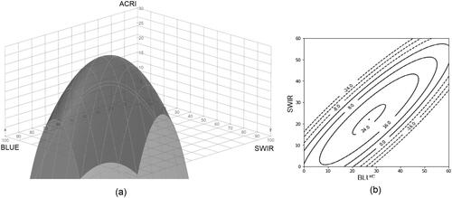 Figure 8. (a) 3-dimensional surface for the original formulation (source domain) of the ACRI index, and (b) corresponding spectral diagram showing isolines designed with reference data from Soledade outcrop. The isolines were important to calibrate zones where the index was more susceptible to the presence of carbonates.