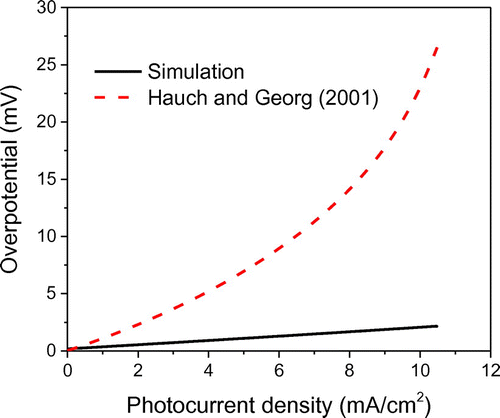 Figure 12. Comparison of the simulated results with theoretically predicted diffusion overpotential (Hauch & Georg, Citation2001).