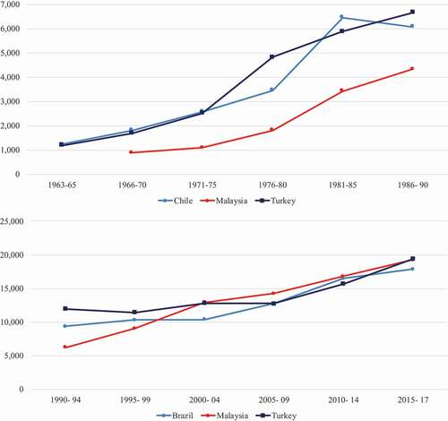 Figure 3. Real wages and salaries per employee in total manufacturing (international $).