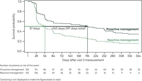 Figure 2 Estimated survival curve for time to first DLQI>1. PSO-LONG study.