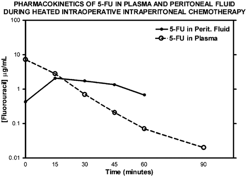 Figure 7. Pharmacologic study of systemic heated intraoperative 5-fluorouracil chemotherapy in a single patient. Systemic 5-fluorouracil at 400 mg/m2 was given simultaneously with intraperitoneal oxaliplatin at 140 mg/m2. The heat should increase the cytotoxicity of chemotherapy agents entering the tumour nodule from the plasma as well as entering by diffusion from the peritoneal fluid. The data are representative of multiple similar studies performed in the operating room.
