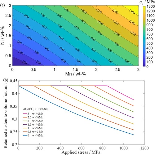 Figure 4. (a) Required manganese and nickel concentrations for a range of critical stresses at a deformation temperature of 20°C and Vγ0 of 0.43; (b) change in retained austenite volume fraction (Vγ) with applied stress for selected compositions.