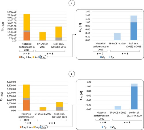 Figure 5. Economic assessment of total SC cost (CTr) achieved without performing SC configuration reviews (r=0) or by performing a first (a, in 2019) and a second (b, in 2020) review (r=1) through SP-LACE and the methodology by Stoll et al. (Citation2015), respectively.