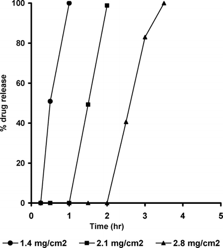 FIG. 7 Effect of coating level on the drug release from Explotab-containing pulsatile release tablets.
