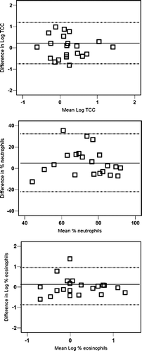 Figure 1 Bland and Altman plots for (a) non-squamous Total Cell Count (106 cells/g sputum), (b) neutrophil count (%) and (c) eosinophil count (%) assessed in 2 induced sputum samples collected with a 1-to 7-day interval. Log-transformed data are shown for Total Cell Count and % eosinophil count and the lines represent the mean difference ± 2 SD.