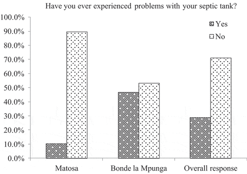 Figure 8. Level of septic tank problems and time most experienced in Matosa and Bonde la Mpunga.