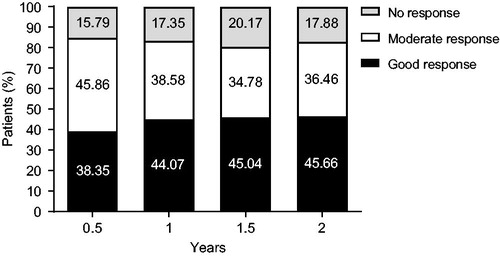 Figure 3. Change in EULAR DAS28-4/ESR response over 2 years. DAS28: Disease Activity Score in 28 joints; ESR: erythrocyte sedimentation rate.