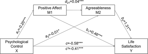 Figure 4 Model of multiple serial mediation for psychological control.