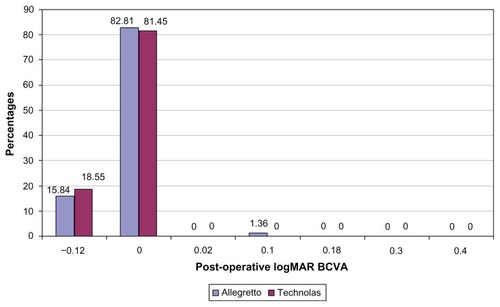 Figure 2 Comparison of postoperative logarithm of the minimum angle of resolution (logMAR) best spectacle-corrected visual acuity (BCVA) between Allegretto Wave® wavefront-optimized and Technolas® PlanoScan treatment.