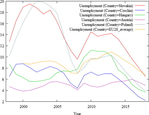 Figure 1. Unemployment rate in Slovakia, EU neighbouring countries and EU average. Source: Author based on (Eurostat, Citation2018c).